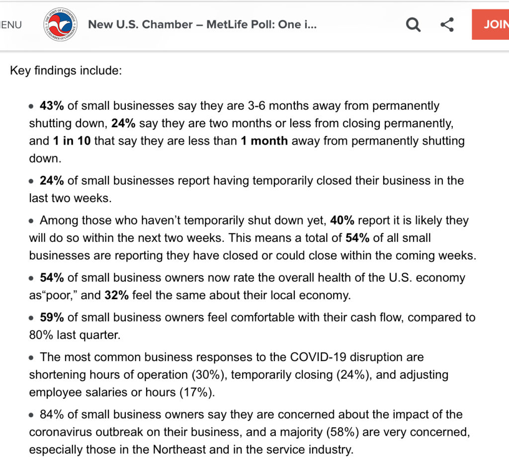 Key findings include: 43% of small businesses say they are 3-6 months away from permanently shutting down, 24% say they are two months or less from closing permanently, and 1 in 10 that say they are less than 1 month away from permanently shutting down. 24% of small businesses report having temporarily closed their business in the last two weeks. Among those who haven’t temporarily shut down yet, 40% report it is likely they will do so within the next two weeks. This means a total of 54% of all small businesses are reporting they have closed or could close within the coming weeks. 54% of small business owners now rate the overall health of the U.S. economy as“poor,” and 32% feel the same about their local economy. 59% of small business owners feel comfortable with their cash flow, compared to 80% last quarter. The most common business responses to the COVID-19 disruption are shortening hours of operation (30%), temporarily closing (24%), and adjusting employee salaries or hours (17%). 84% of small business owners say they are concerned about the impact of the coronavirus outbreak on their business, and a majority (58%) are very concerned, especially those in the Northeast and in the service industry.