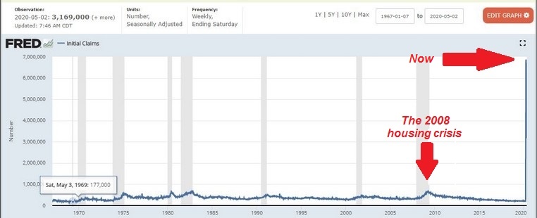 Graph showing unemployment claims in the USA from January 1967 to May 2020