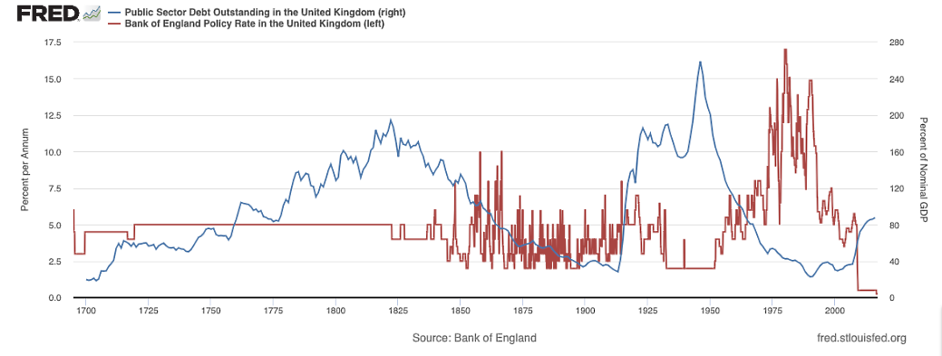 Will rising interest rates in the future bankrupt the UK government ...