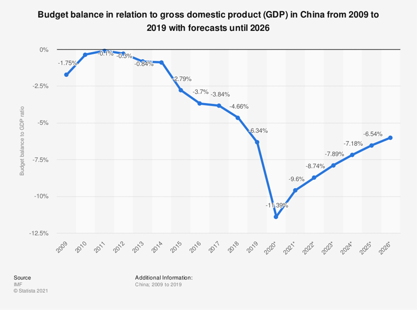 Graph of budget balance in relation to GDP in China from 2009 to 2016 with forecasts until 2026: Source IMF