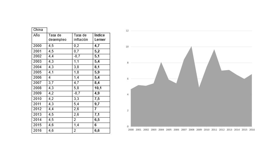 The evolution of the Lerner index in China between 2000 and 2016